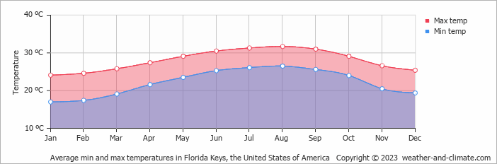 Average monthly minimum and maximum temperature in Florida Keys, the United States of America